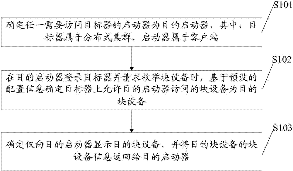 一种块设备访问控制方法、装置及设备与流程