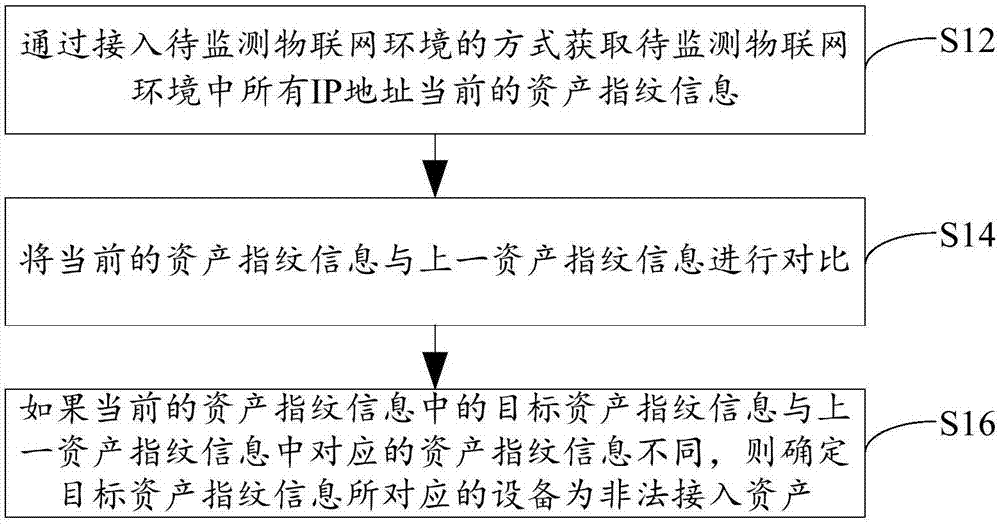 一种快速识别物联网环境非法接入资产的方法与系统与流程