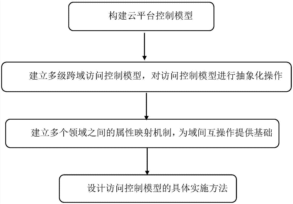 一种基于云平台的多核网状式多级跨域访问控制方法与流程