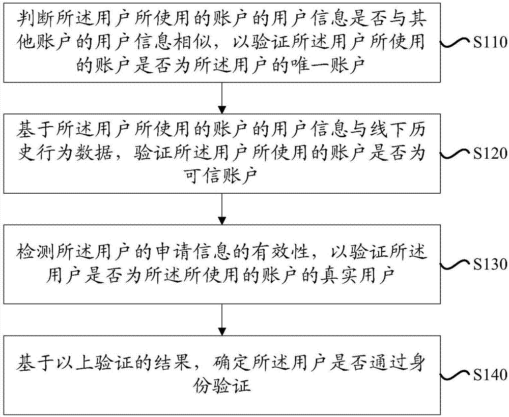 对用户进行身份验证的方法和装置与流程