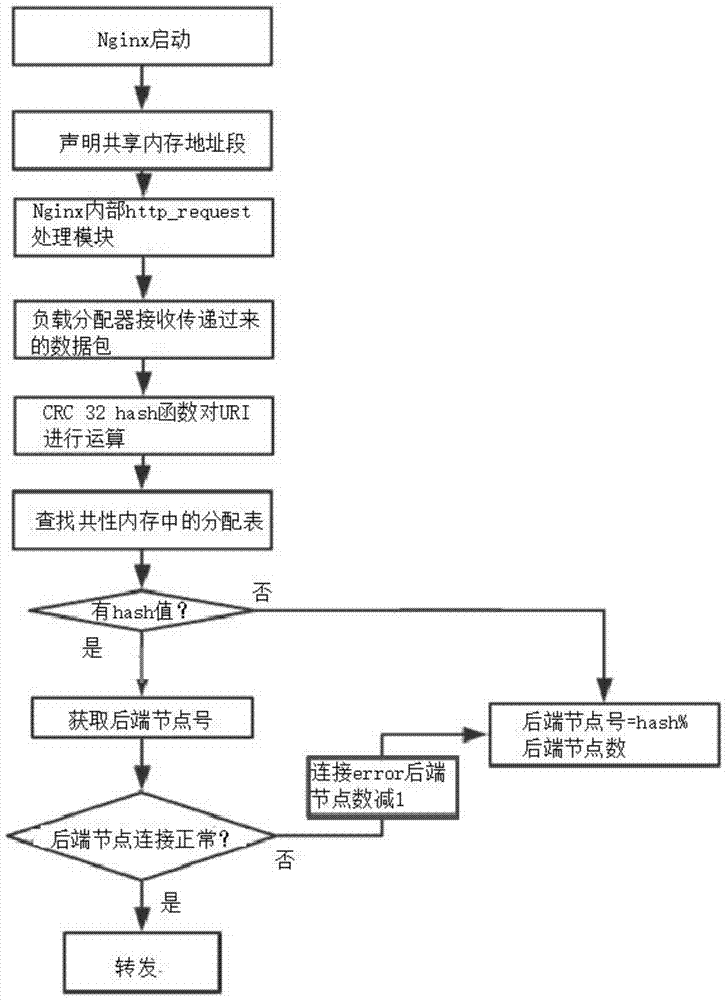 一种在Nginx中基于URI的Web负载分配的方法与流程