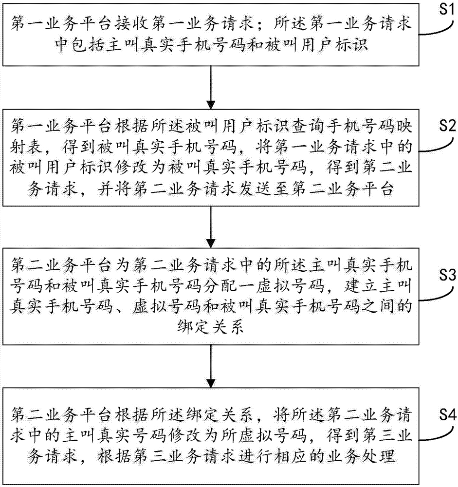 基于虚拟号码的通信方法、系统、服务器和存储介质与流程