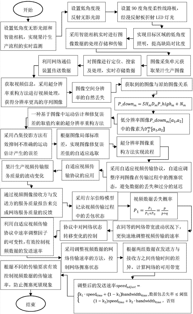 一种果汁生产线智能化监控系统的网络传输方法与流程