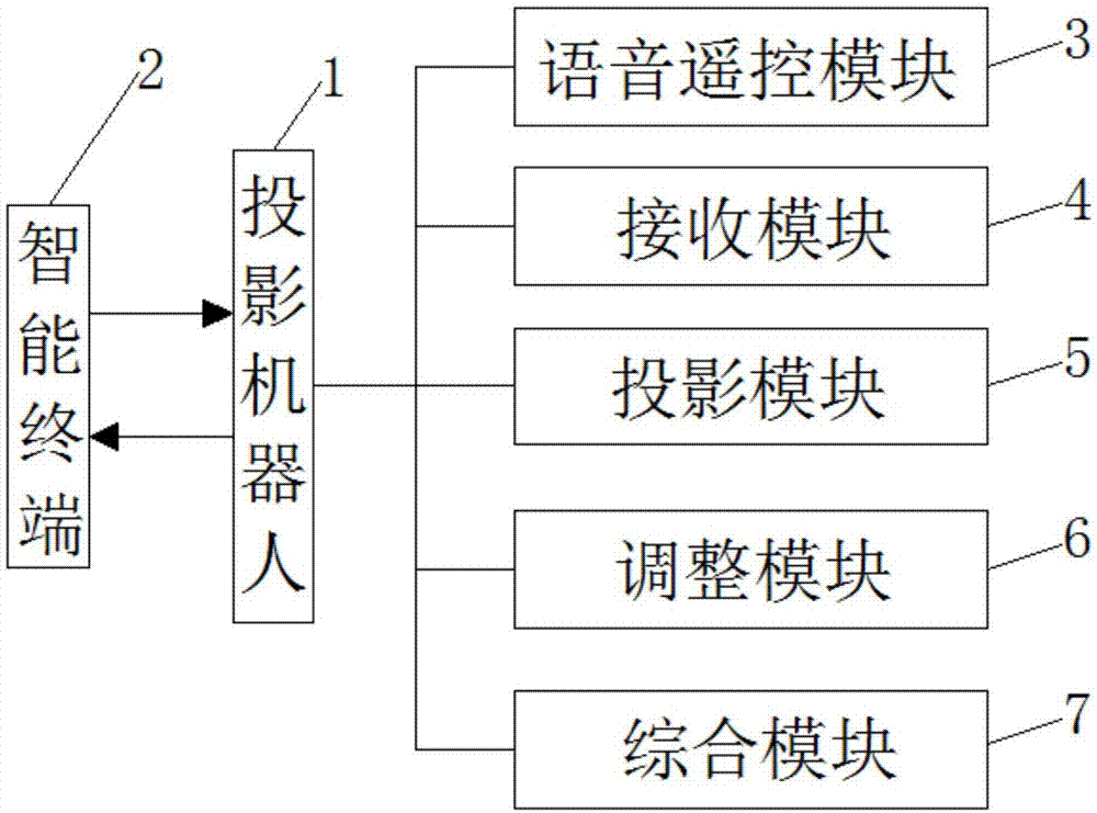 一种基于机器人的投影系统和方法与流程