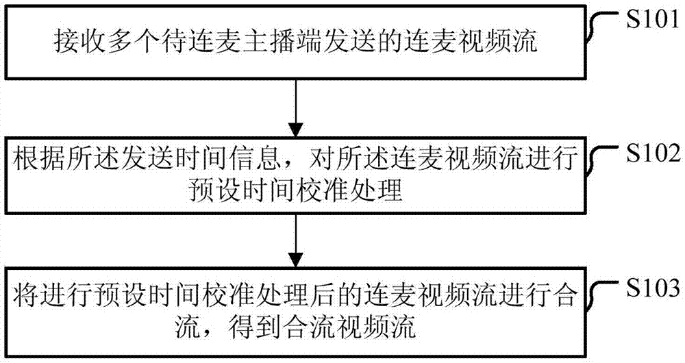 一种直播中的连麦合流方法、装置及服务器与流程