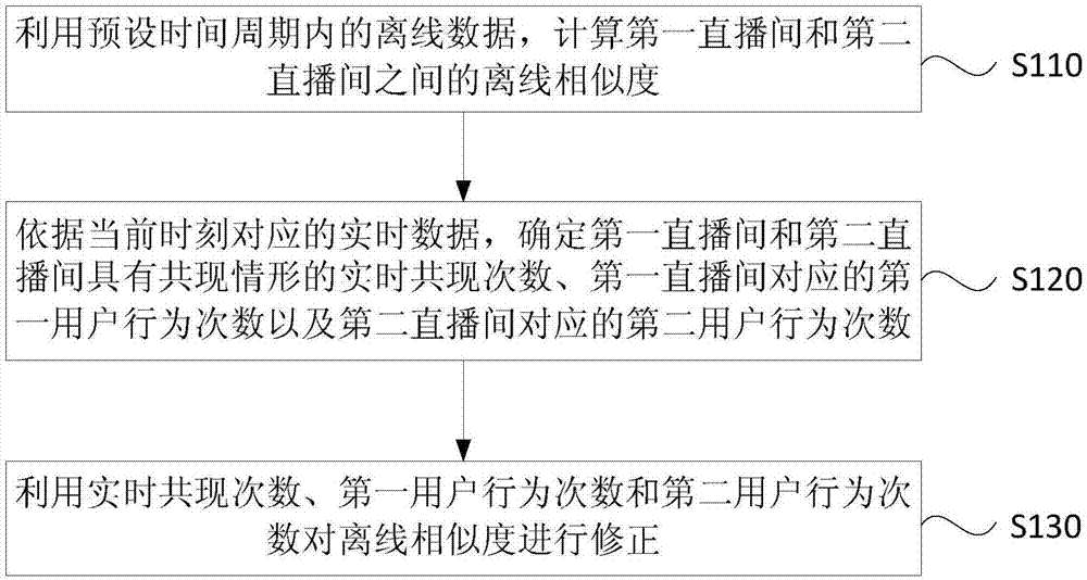 一种直播间相似度修正方法、装置、终端及存储介质与流程