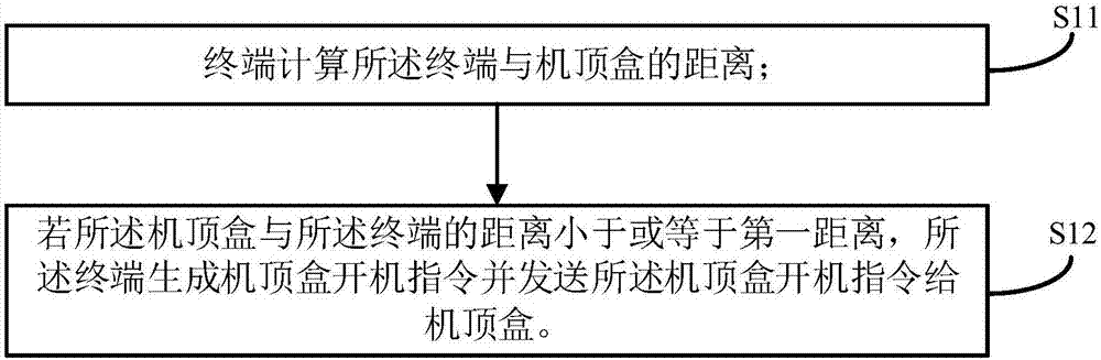 机顶盒控制方法、装置、电子设备和介质与流程