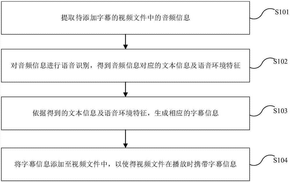 字幕添加方法、装置、电子设备及计算机可读存储介质与流程