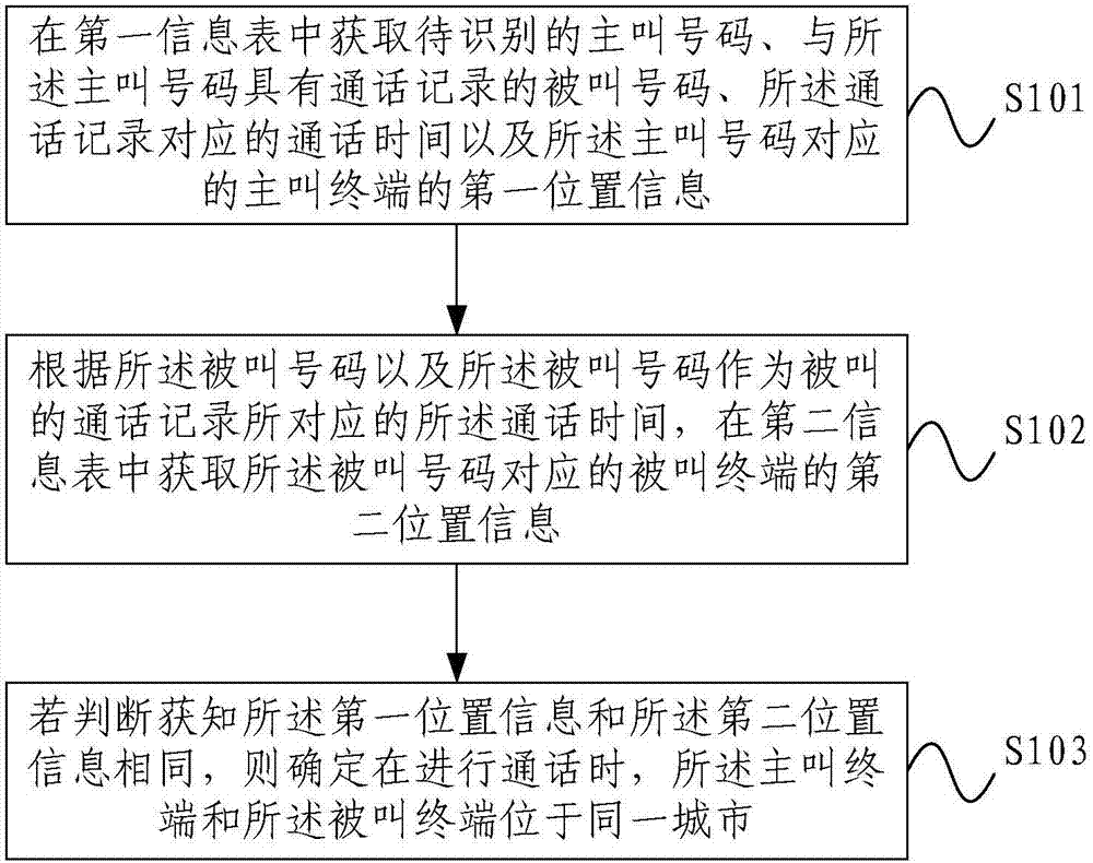 一种主被叫终端位置关系的判断方法及装置与流程