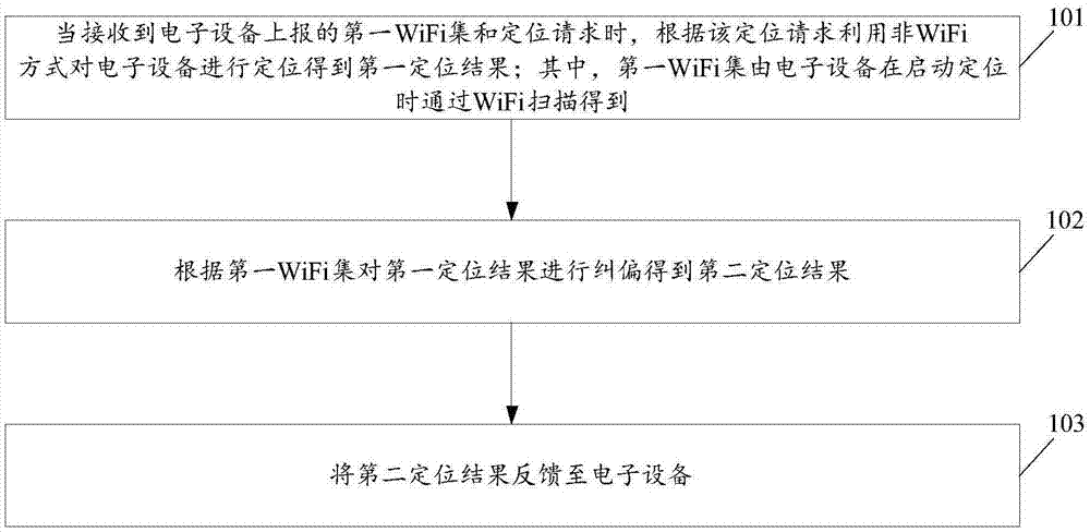 一种基于定位纠偏的定位方法、服务器及系统与流程