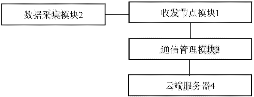 一种基于云计算的数据采集系统的制作方法