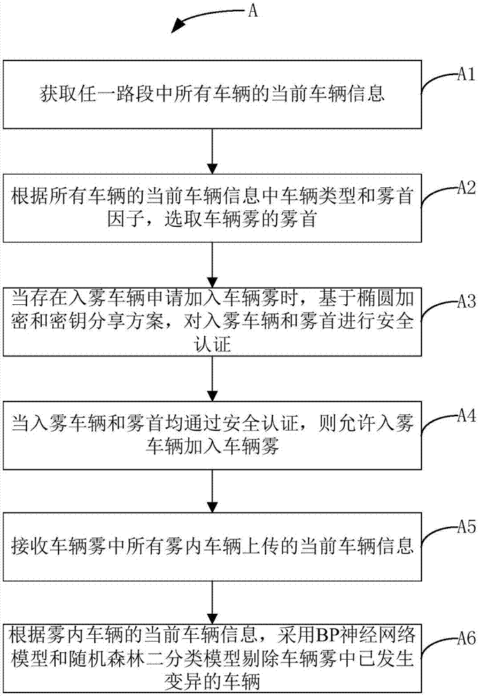 车联网环境中安全可靠车辆雾的构建方法与流程