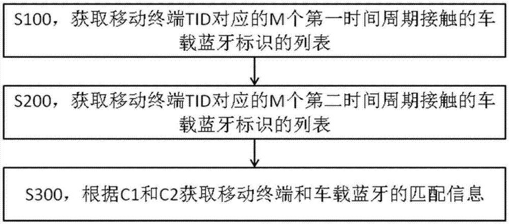 一种获取移动终端与车载蓝牙匹配信息的方法与流程