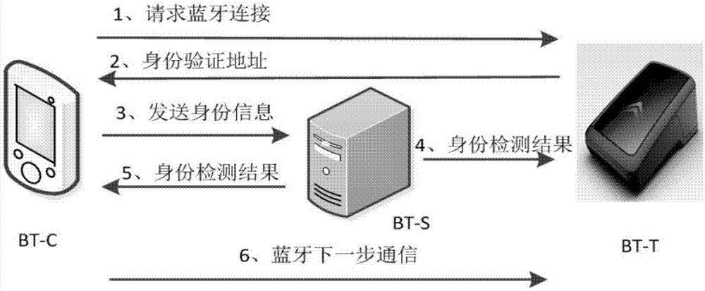 一种安全性高的蓝牙传输方法与流程