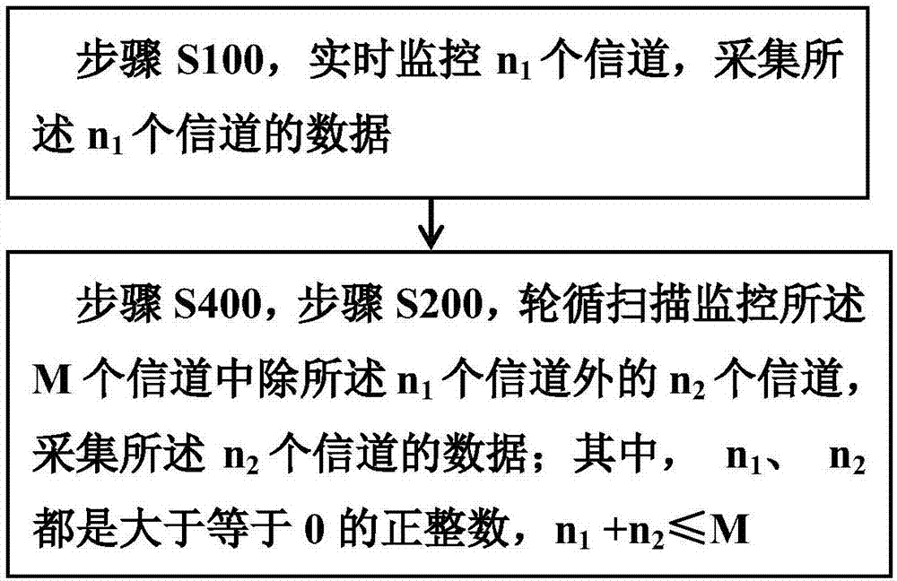 一种信道信号采集方法及其设备与流程