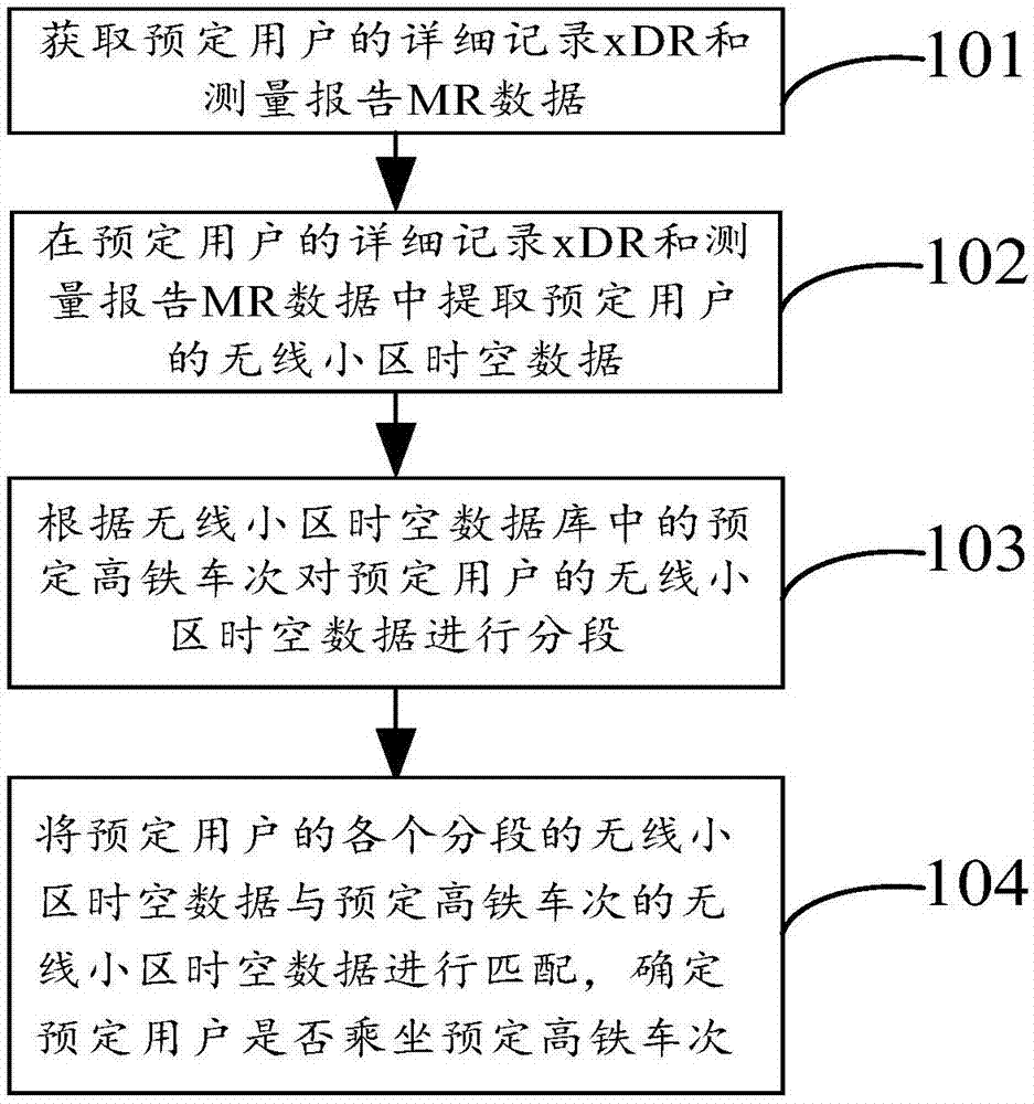 一种高铁用户的识别方法与流程