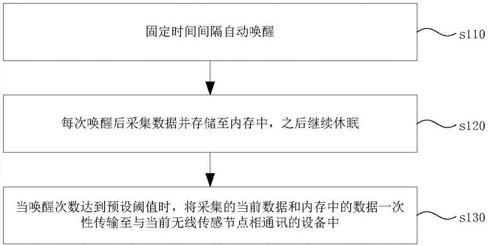 低功耗连续数据传输方法、无线传感节点及无线传感网络与流程