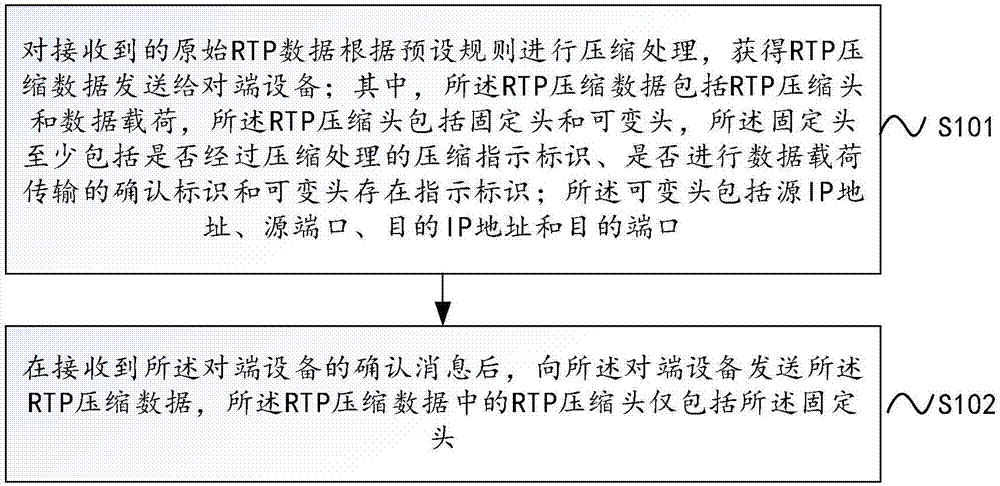 一种RTP数据的发送、接收方法及用户设备与流程