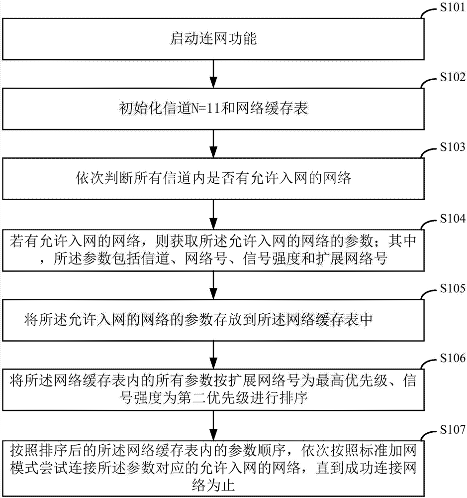 一种ZigBee设备的连网方法及装置与流程