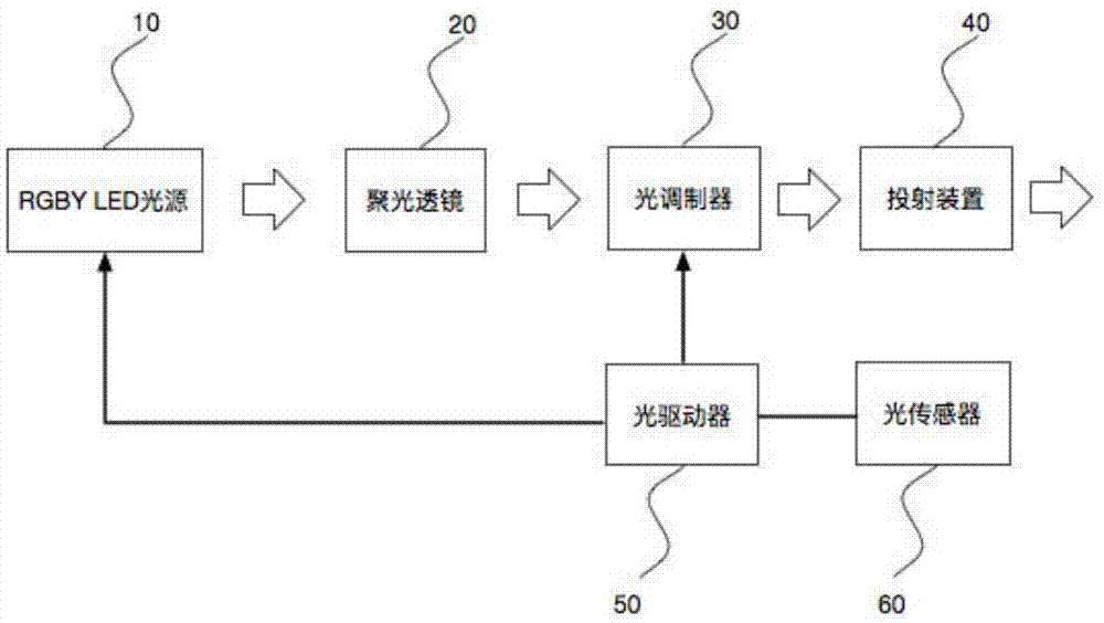 RGBY微型投影仪的制作方法