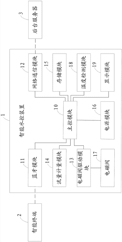 一种基于蓝牙连接的智能水控系统的制作方法