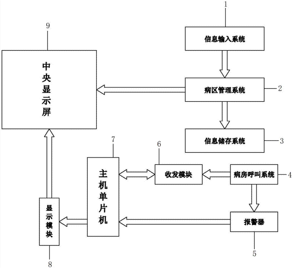 基于电子护理看板的嵌入式患者呼叫提醒系统的制作方法