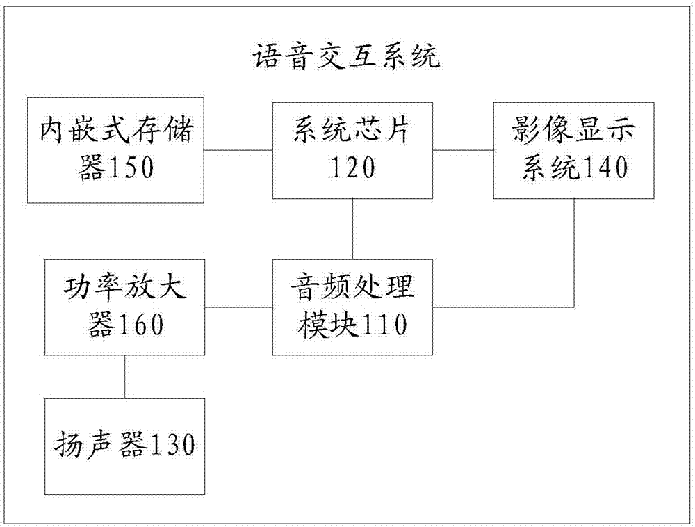 一种语音交互系统的制作方法