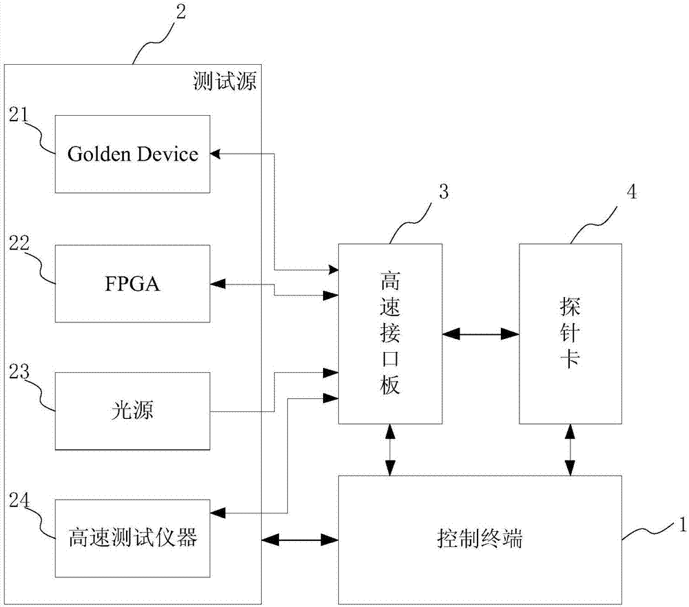 一种高速光通信芯片测试系统及方法与流程