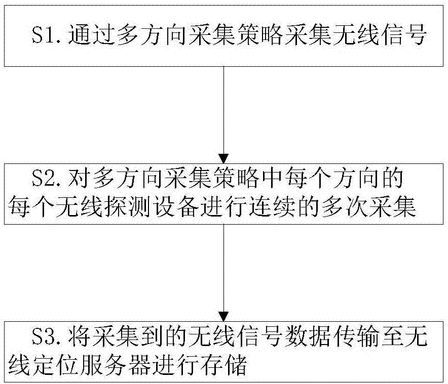 一种用于室内定位的无线信号采集与处理方法及系统与流程