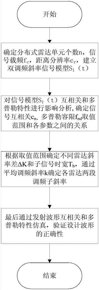 一种基于同带宽不同调频斜率的分布式星载雷达LFM波形确定方法与流程