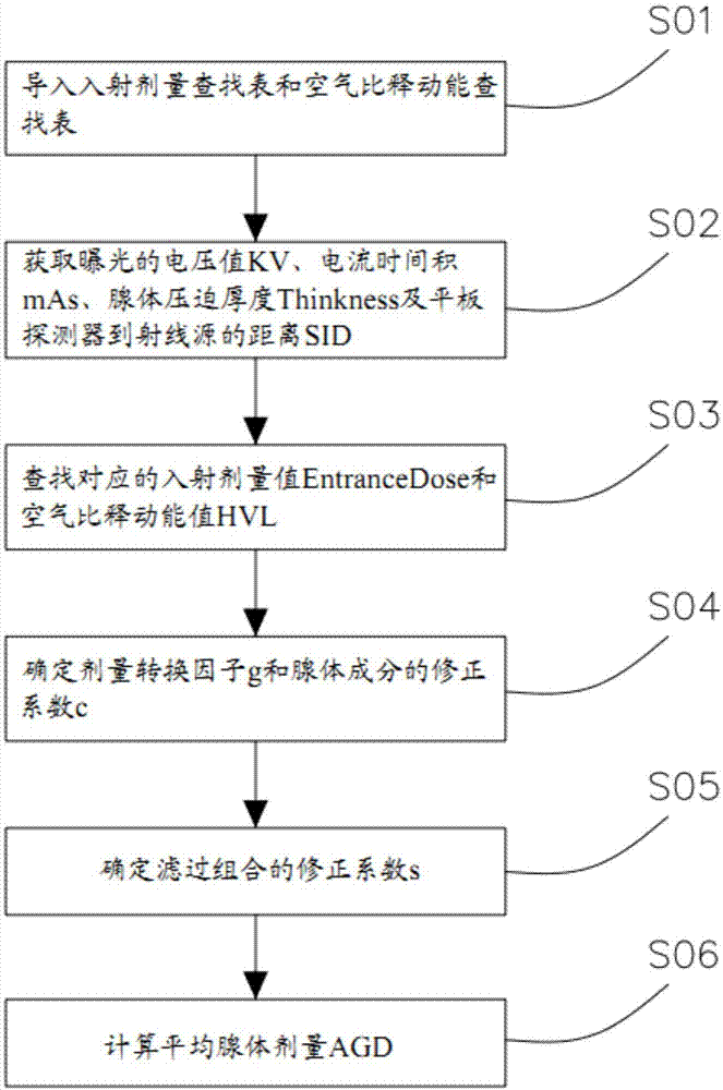 计算乳腺X线系统平均腺体剂量方法、系统、设备及介质与流程