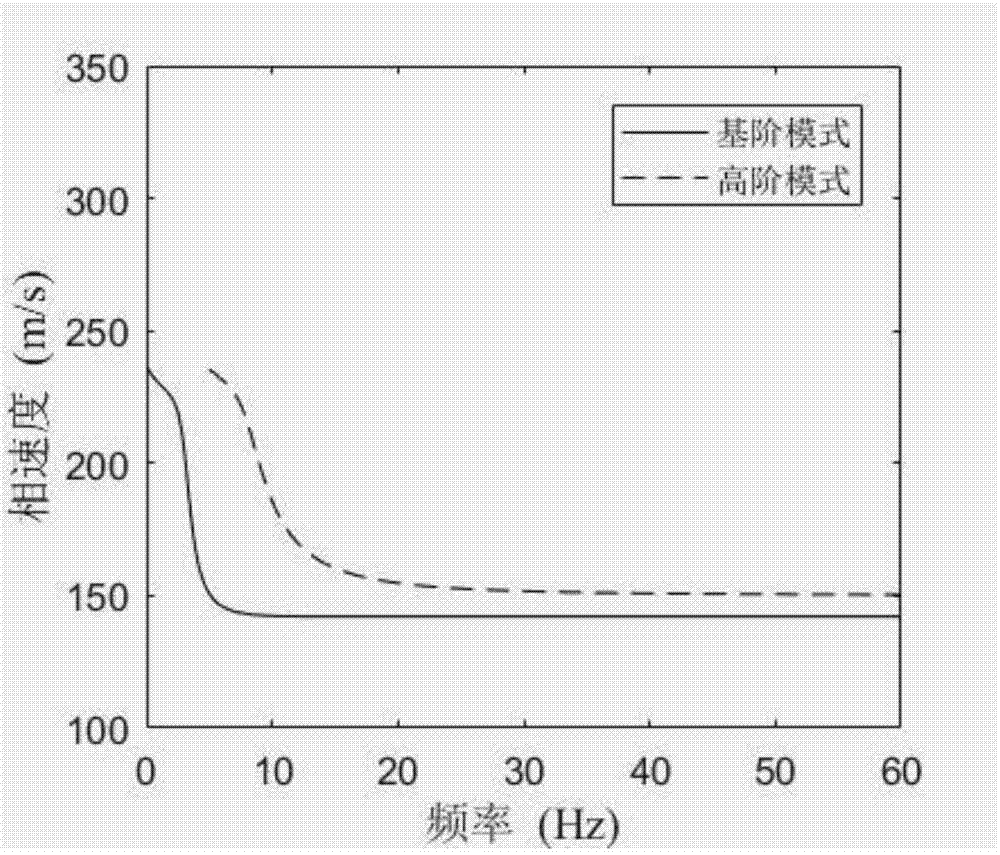 一种高阶模式瑞雷波的重建方法与流程