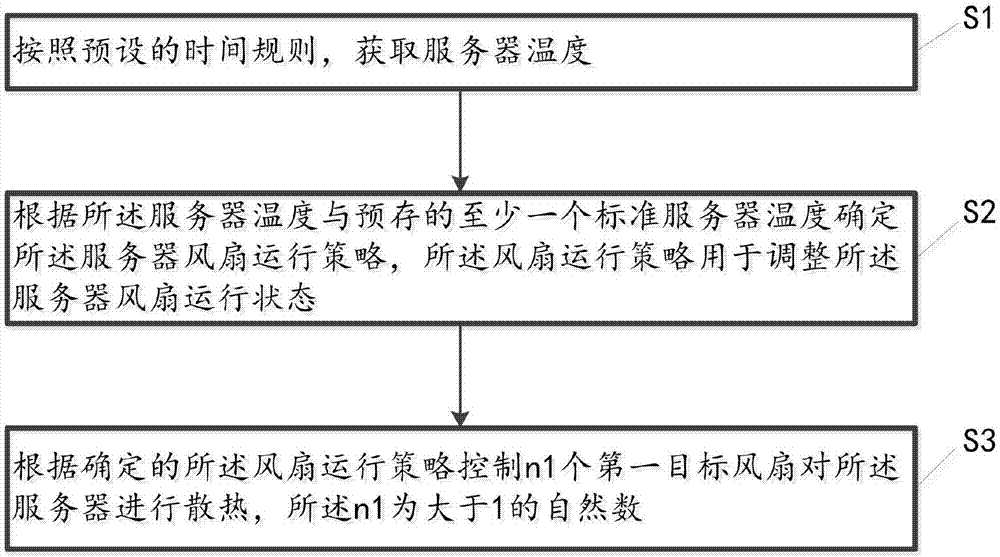 一种服务器散热方法、装置、设备及计算机存储介质与流程