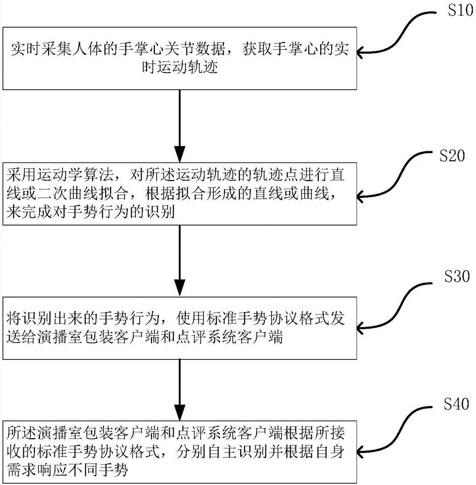 通过手势识别控制演播室包装和点评系统的方法与流程