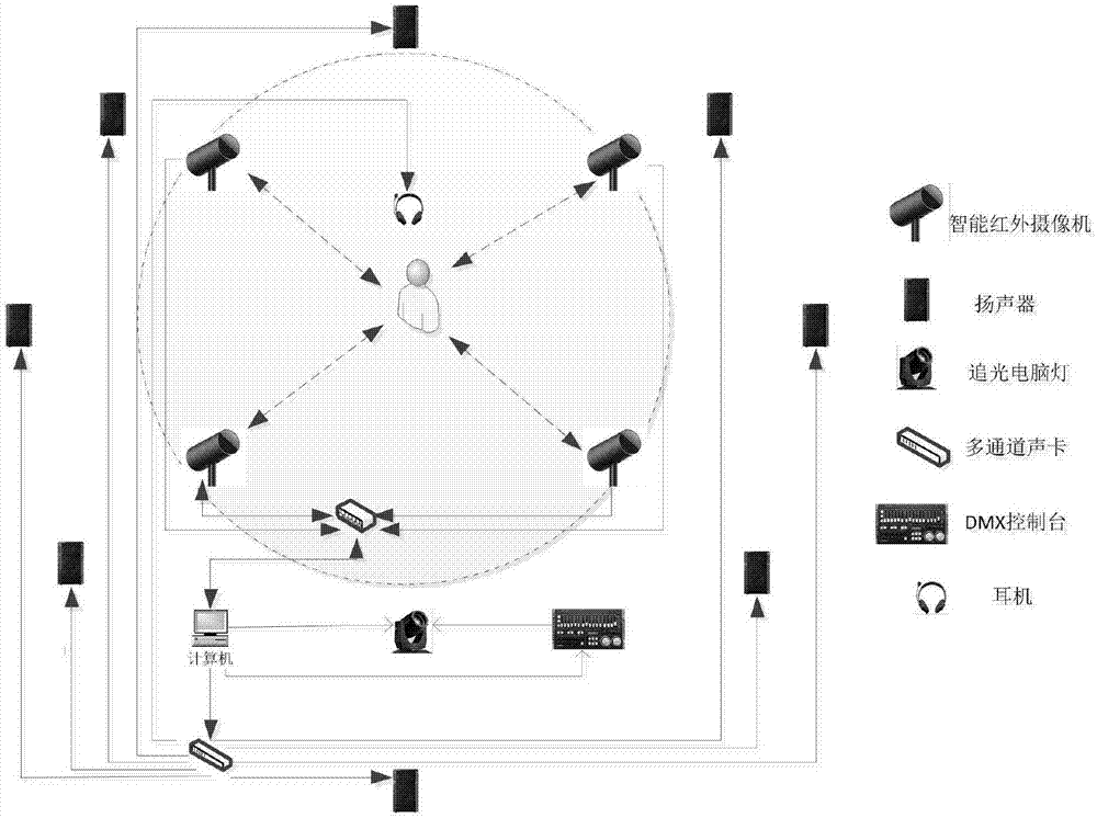 一种基于虚拟现实的声光交互系统的制作方法