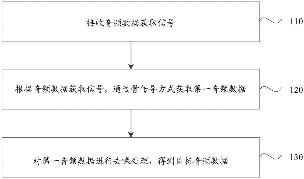 音频数据的获取方法、装置、存储介质及终端与流程