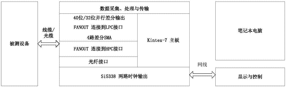 一种便携式远距离的多路通信器件误码率测试装置的制作方法