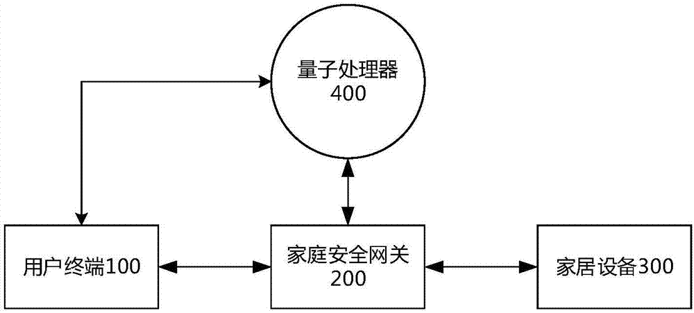 智能家居系统、家庭安全网关及用户终端的制作方法