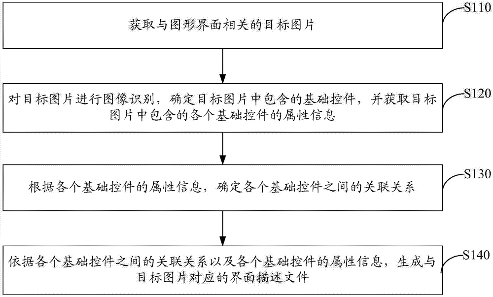 图形界面描述文件的生成方法及装置与流程