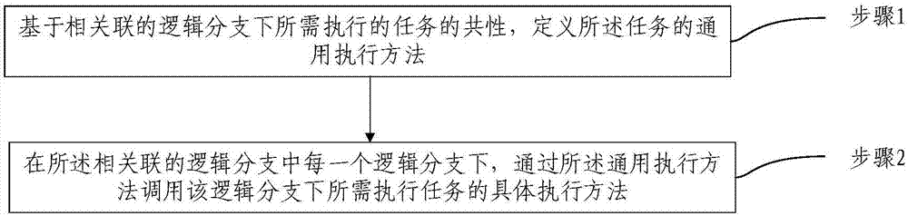 逻辑分支下的代码优化方法及装置与流程