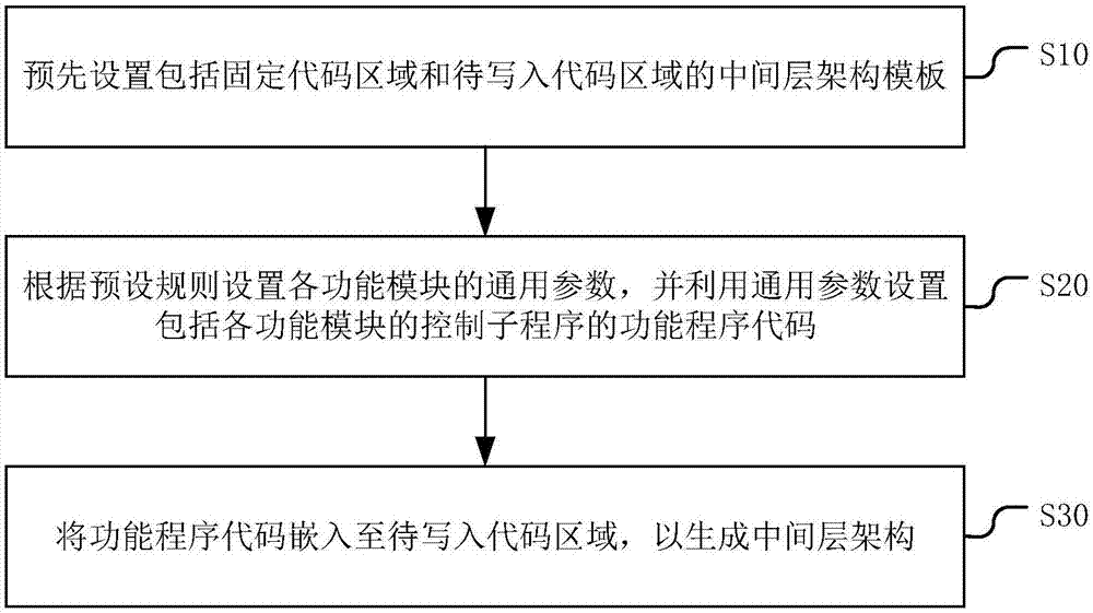 一种中间层架构的生成方法、装置、设备及存储介质与流程