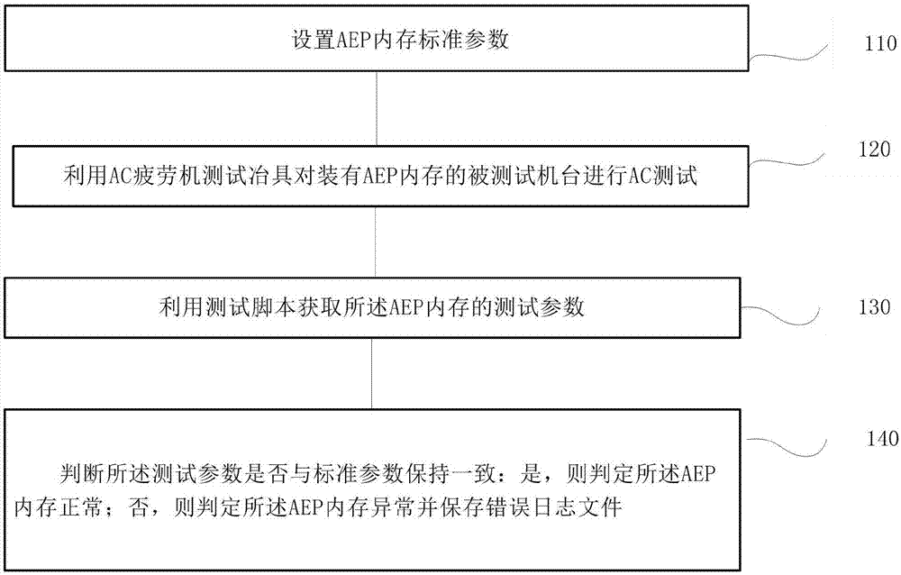 一种AEP内存的AC测试方法、装置、终端及存储介质与流程