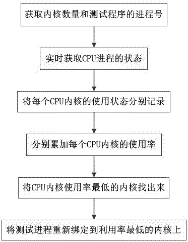 一种基于服务器性能测试的性能调优方法与流程