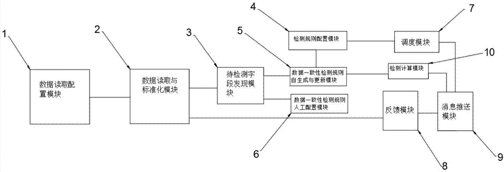 一种金融数据一致性检测系统及方法与流程