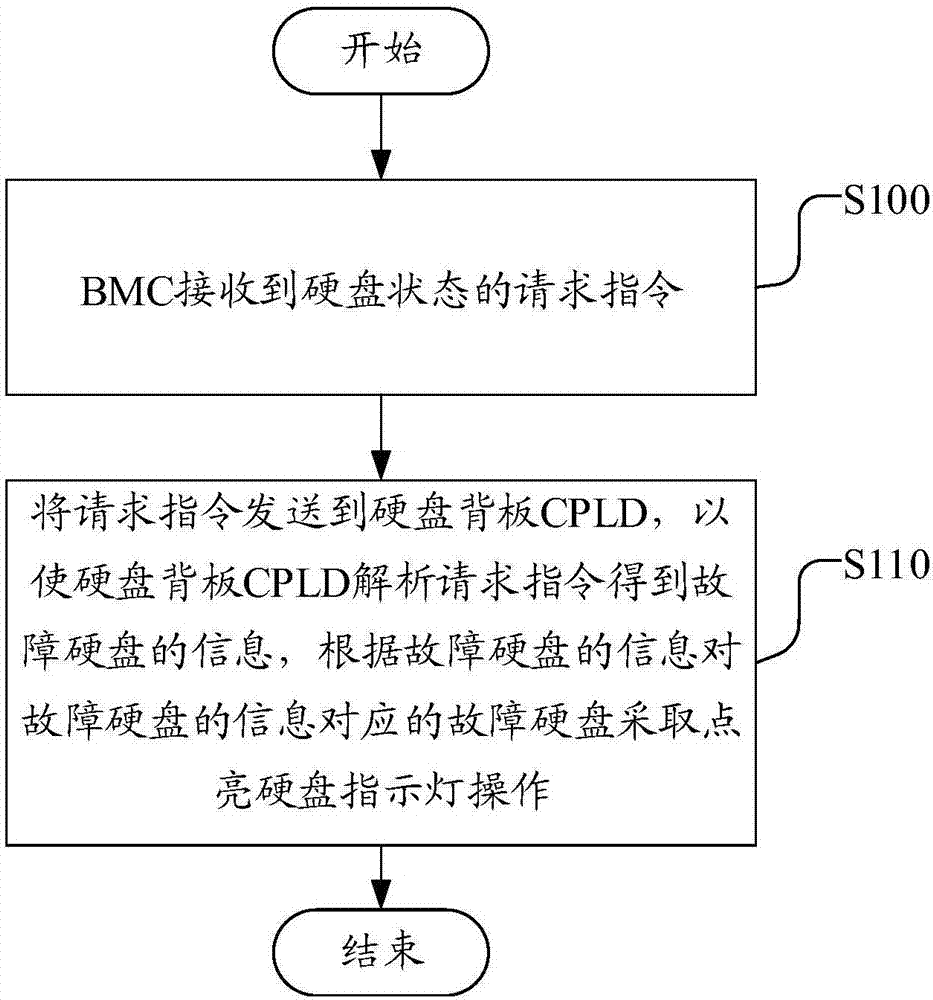 一种硬盘点灯的方法、系统和计算机可读存储介质与流程