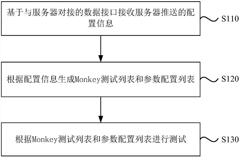 一种测试方法、装置、设备及存储介质与流程