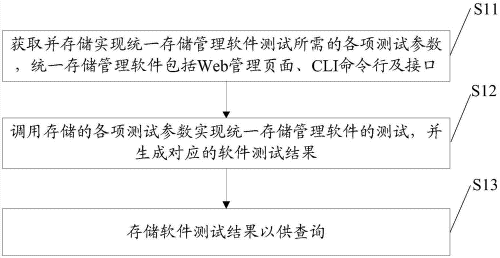 一种统一存储管理软件的测试方法、装置及设备与流程