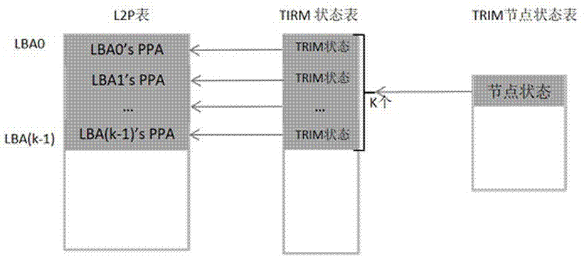一种快速处理固态硬盘TRIM的方法与流程