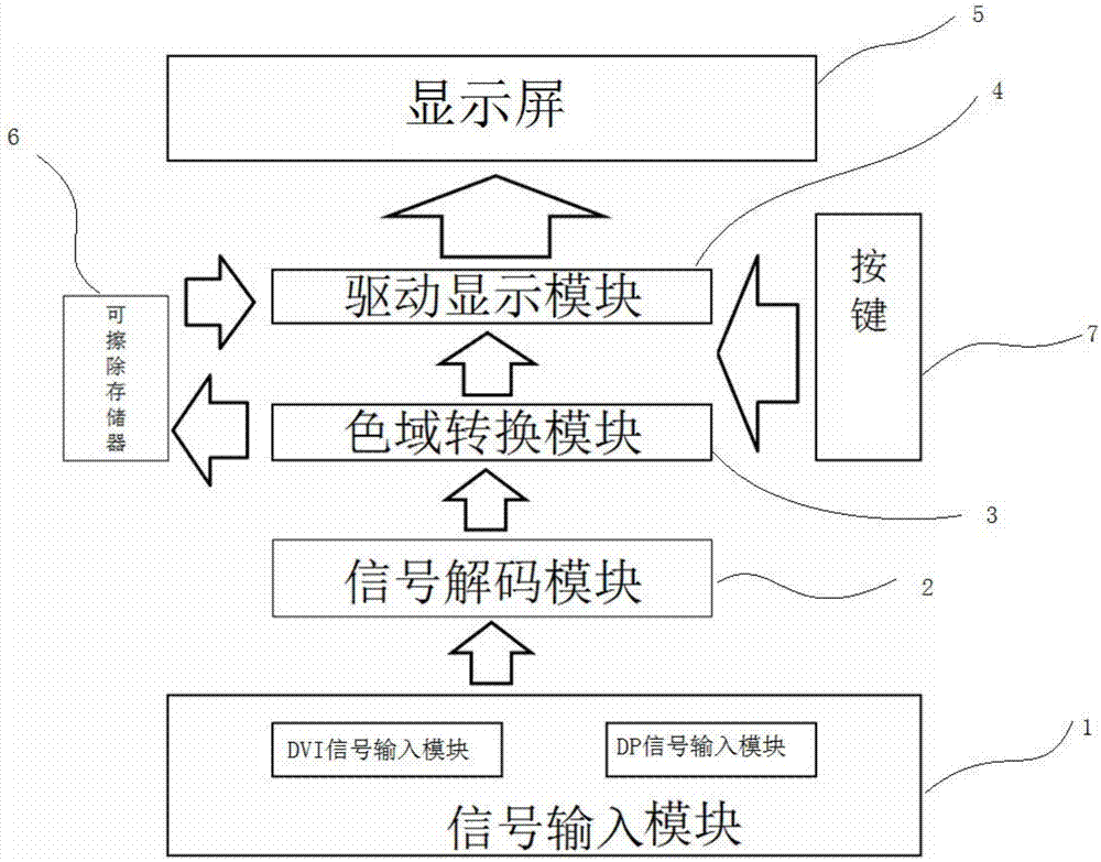 一种用于色彩管理显示器的色域校正装置的制作方法