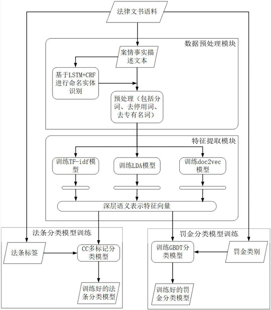 一种基于机器学习的辅助司法案件判决的装置的制作方法